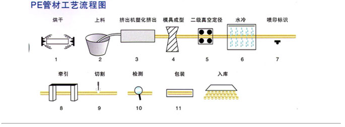 PE給水管批發(fā)